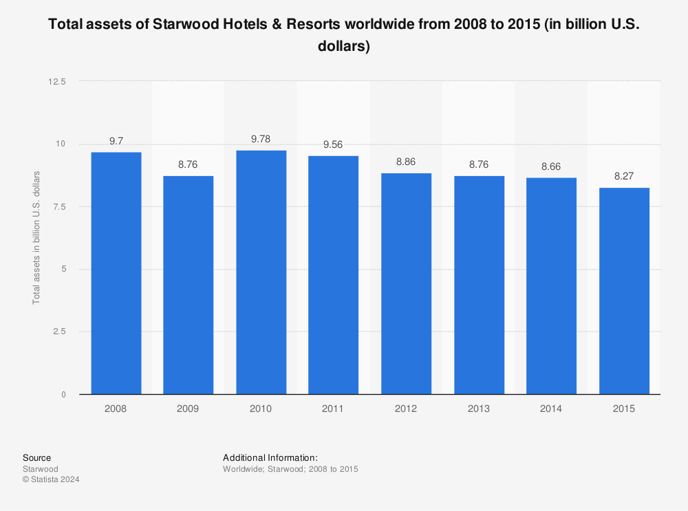 Starwood Total Assets 15 Statista