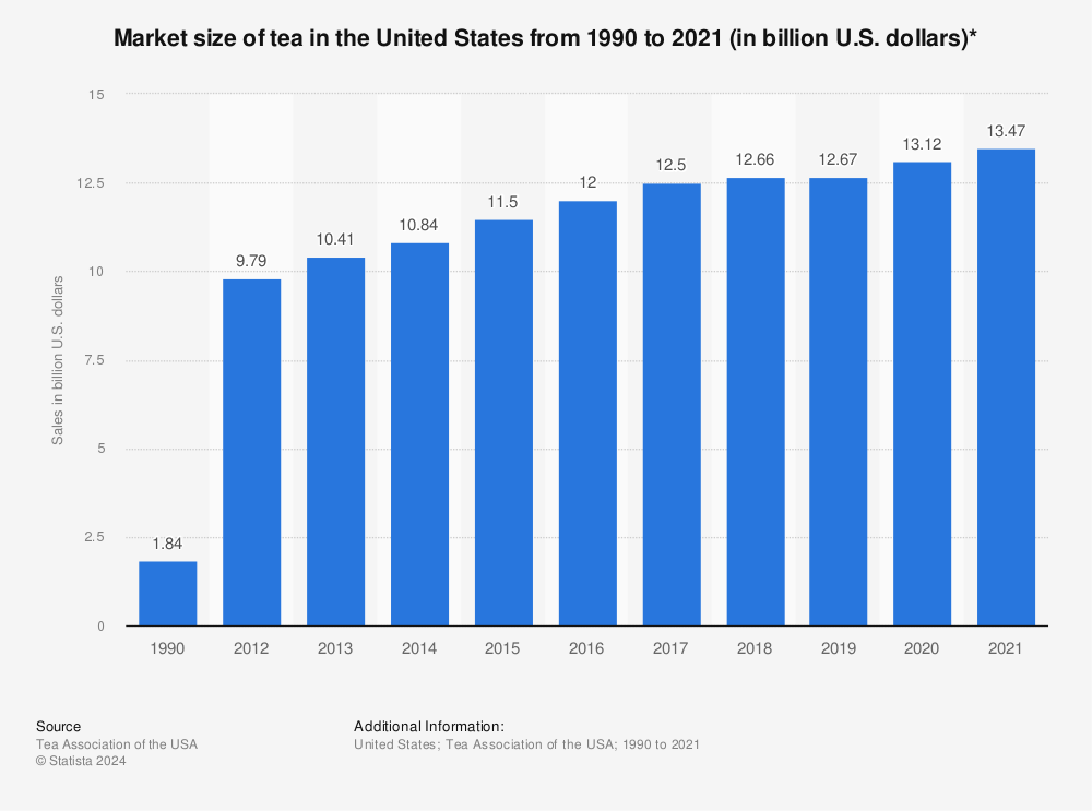 Statistic: Market size of tea in the United States from 1990 to 2021 (in billion U.S. dollars)* | Statista