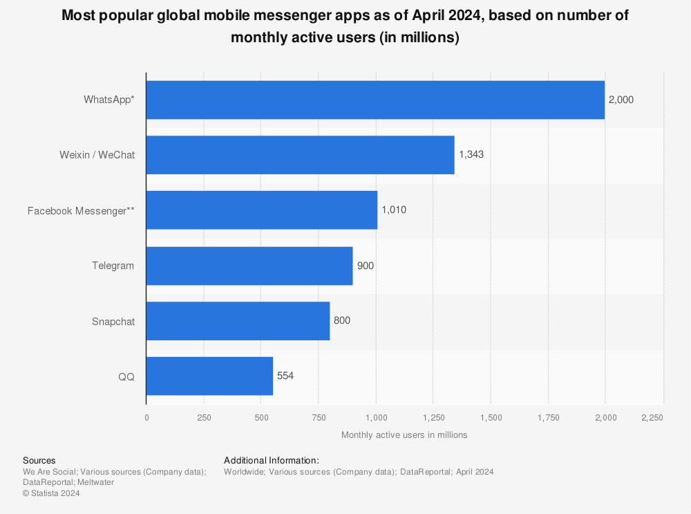 Most popular messaging apps 2024