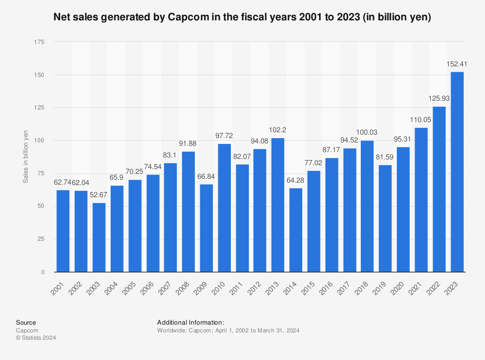 capcoms-annual-net-sales.jpg