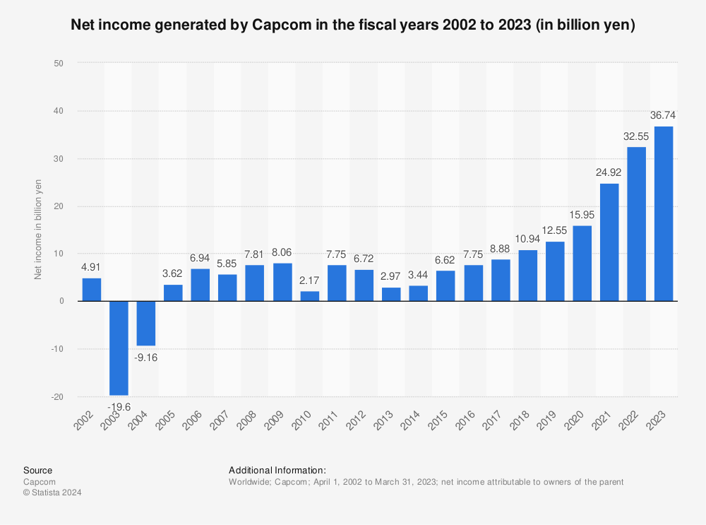 capcoms-annual-net-income.jpg