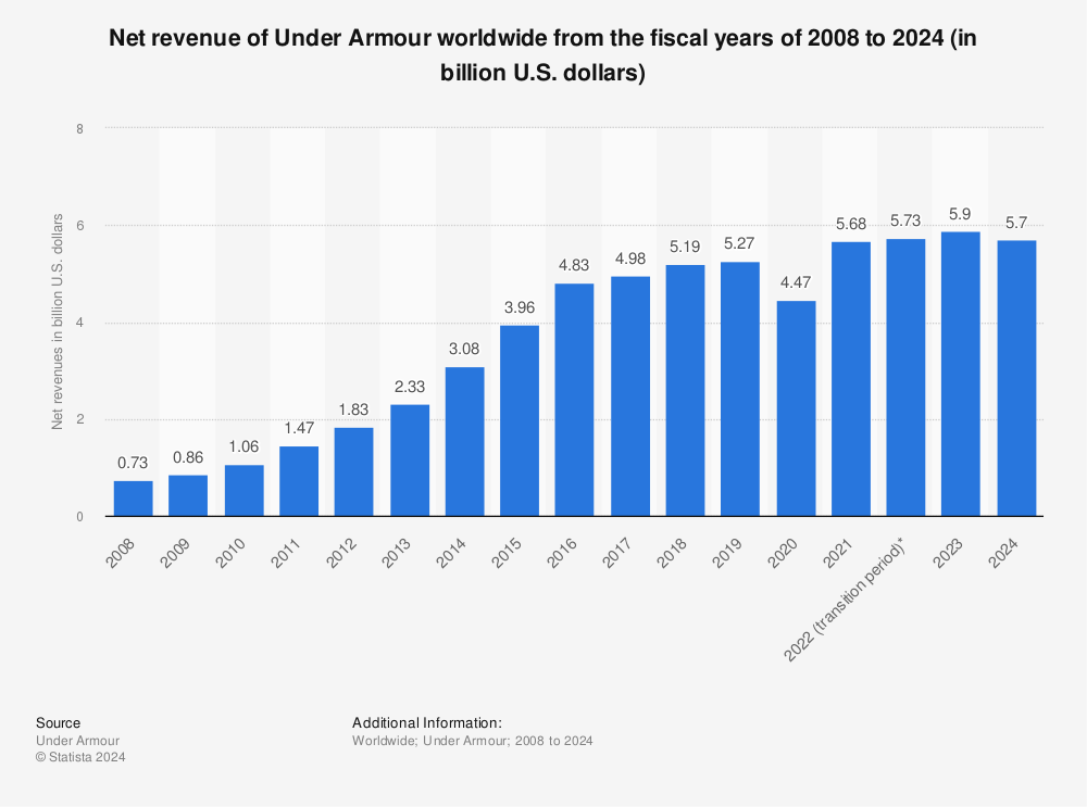 koken Belang Het beste Under Armour: net revenue worldwide 2021 | Statista