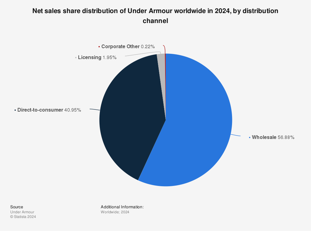 under armour sales 2019