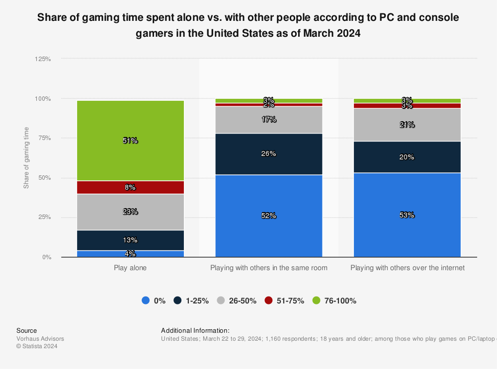 Distribution Of Pc And Console Dominant Gamers Gaming Time In The U S By Game Type 12 Statista