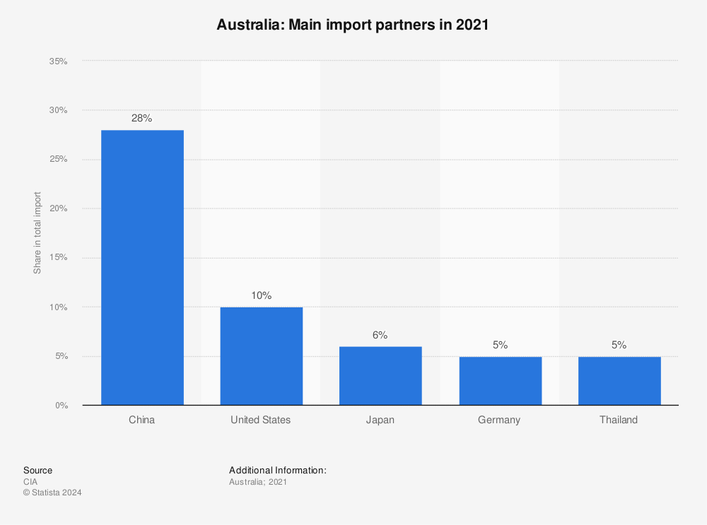 Australia - leading import partners 2014 | Statistic