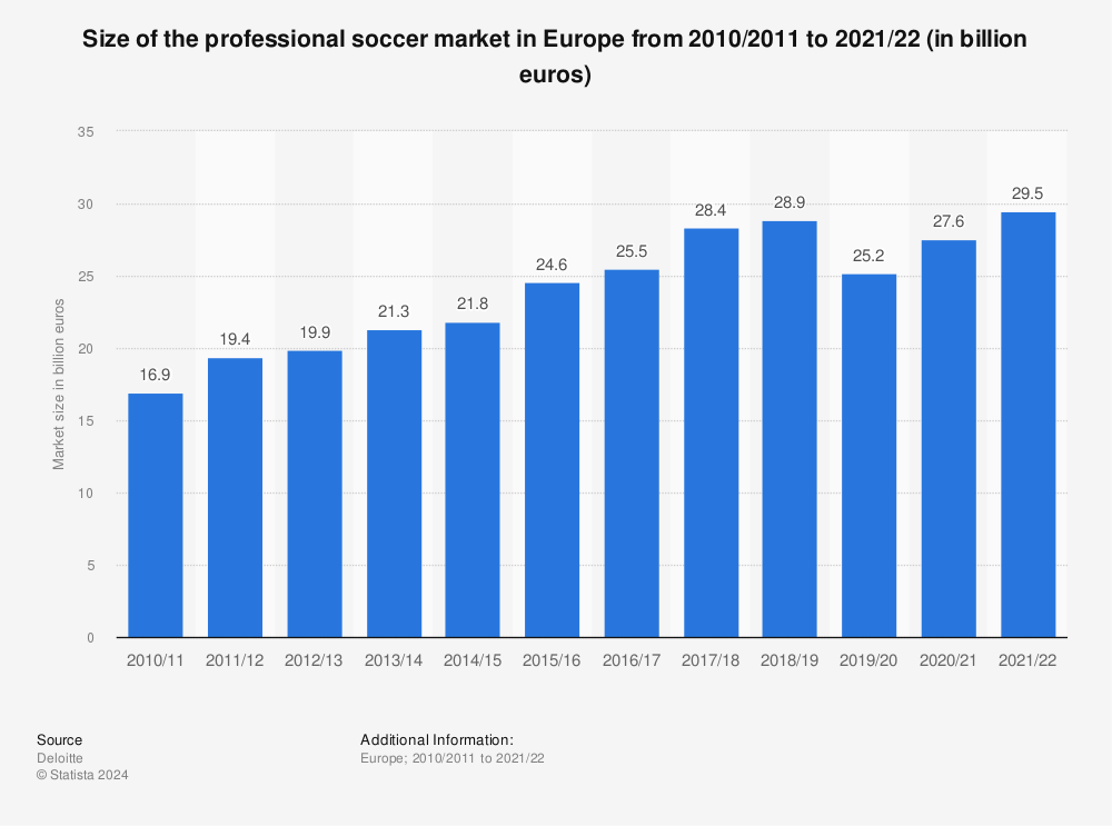 Statistic: Market size of the European professional football market from 2006/07 to 2016/17 (in billion euros) | Statista