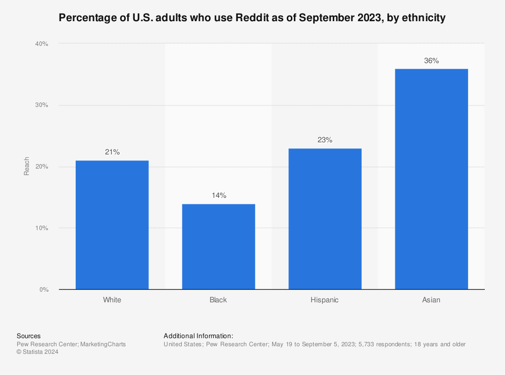 U S Reddit Reach By Ethnicity 21 Statista