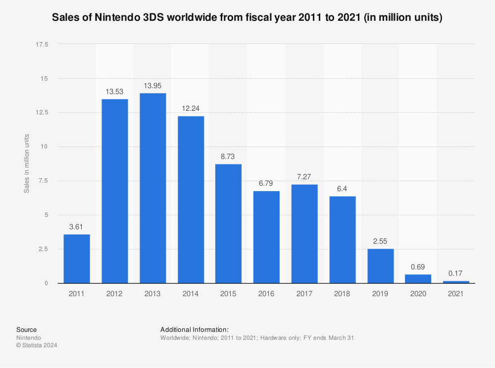 Statistic: Ventes de consoles Nintendo 3DS dans le monde de l’année fiscale 2011 à 2020
(en millions d’unités) | Statista