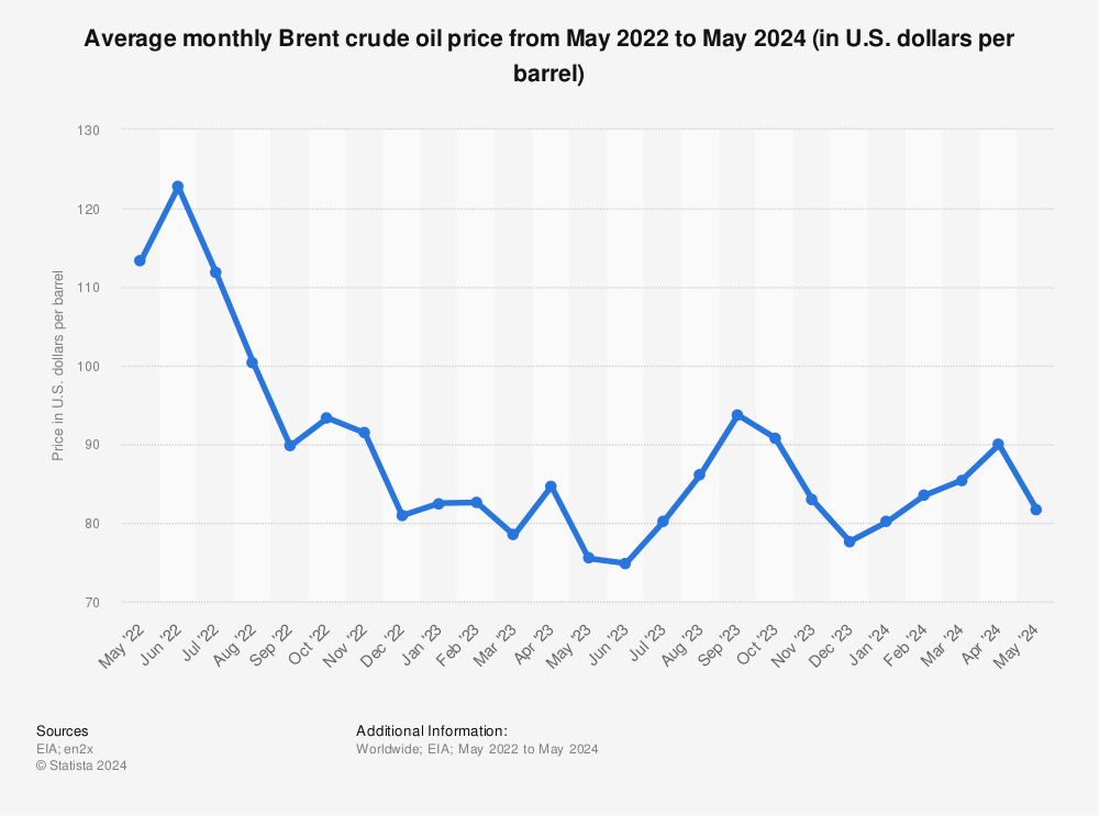 Statistic: Average monthly Brent crude oil price from January 2021 to October 2023 (in U.S. dollars per barrel) | Statista