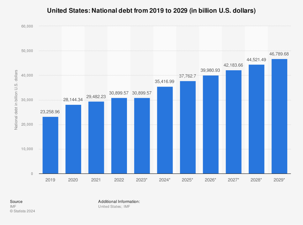 government debt 2022