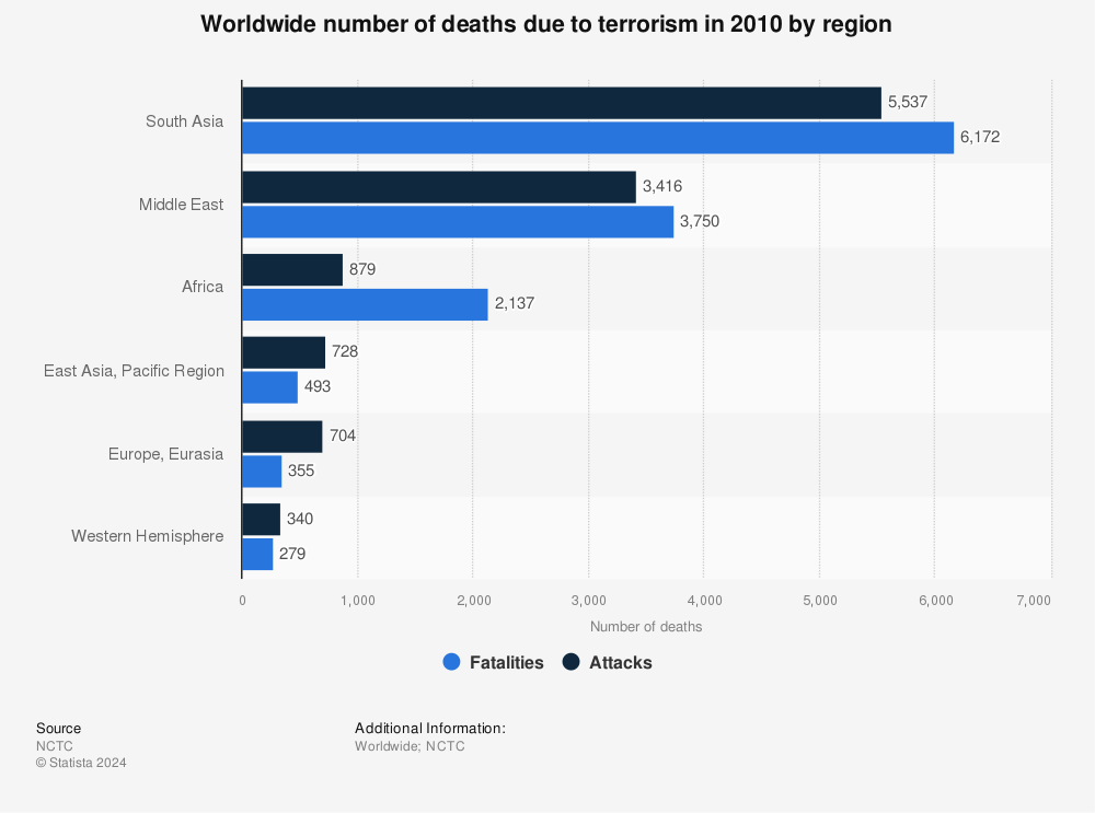 Terrorism: Number of deaths by region 2010 | Statistic