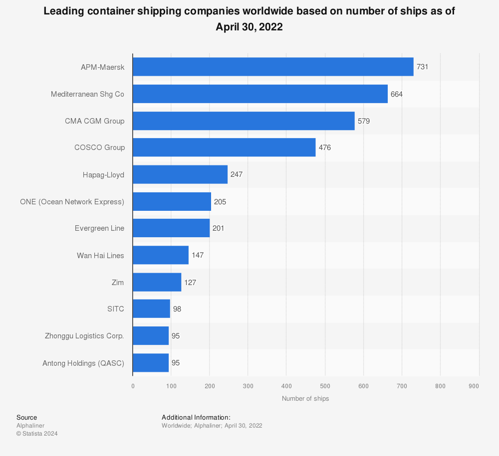 Statistic: Leading container shipping companies worldwide based on number of ships as of April 1, 2020 | Statista