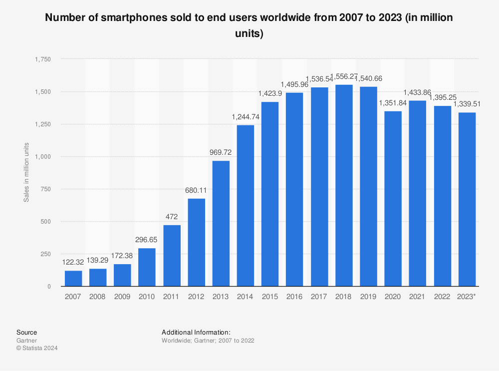 Statistic: Number of smartphones sold to end users worldwide from 2007 to 2021 (in million units) | Statista