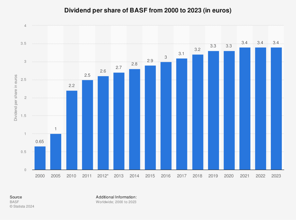 Basf Dividend Per Share 1999 19 Statista