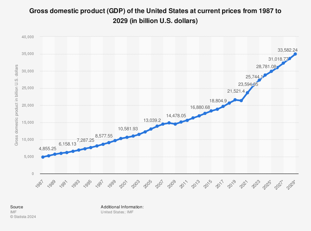 United States Gdp Line Graph