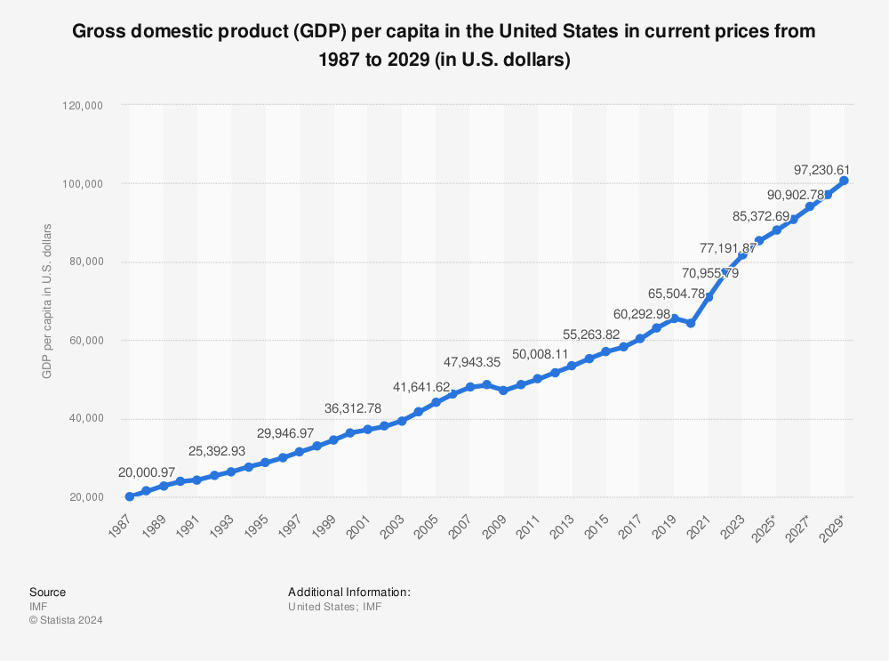 Gdp Per Capita Graph