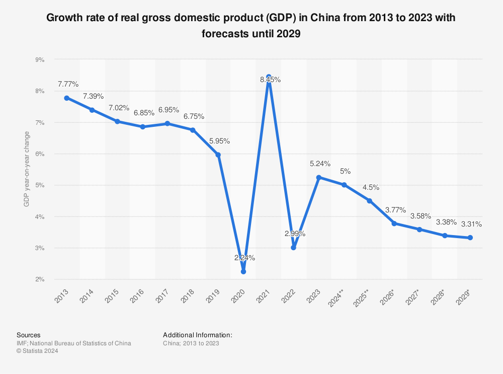 InflationAdjusted Chinese GDP Growth Rate GMRKB