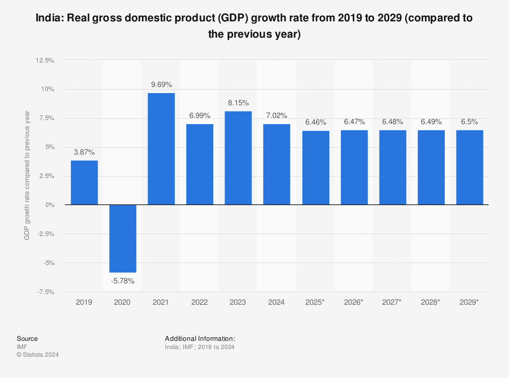 India To Become 5th Largest Economy This Year 2nd In APAC By 2025