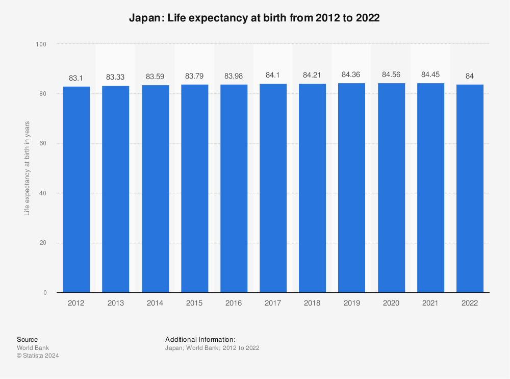 De Actualidad 215vix Japan Average Age Expectancy