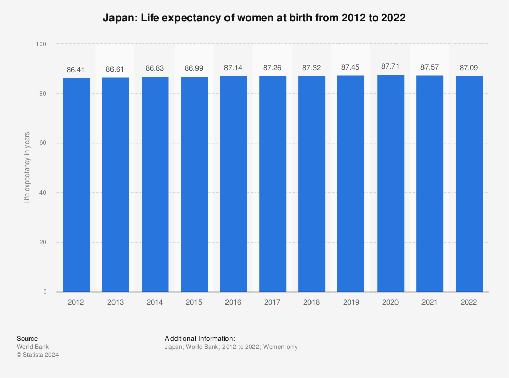 Japanese Women Fall to No. 2 in Life Expectancy
