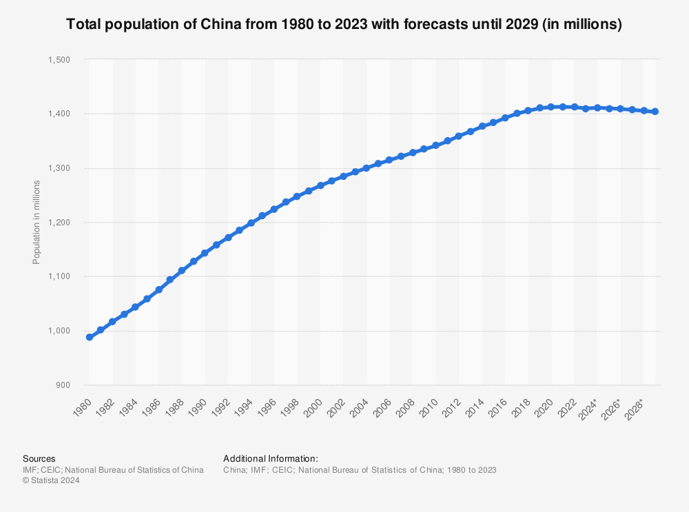 China: total population | Statista