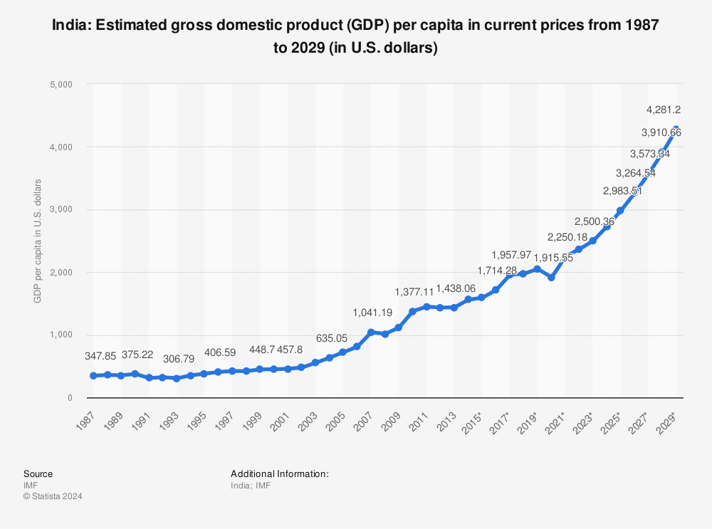 gross-domestic-product-gdp-per-capita-in-india.jpg