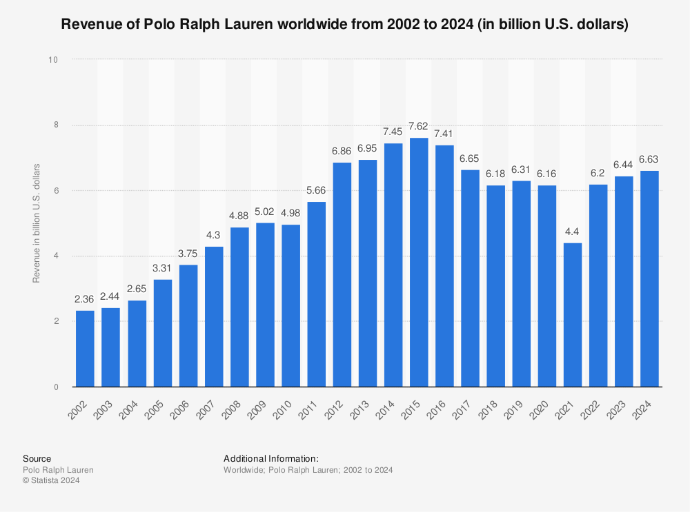 Polo Ralph Lauren's revenue worldwide 2022 | Statista