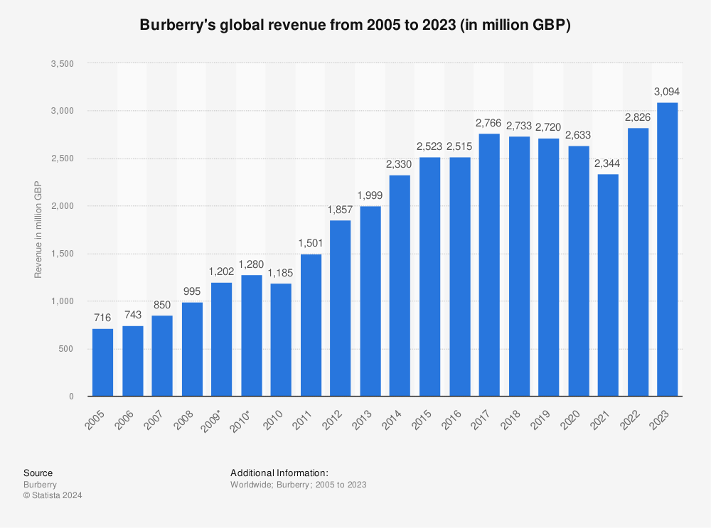 Burberry's revenue, 2021 Statista