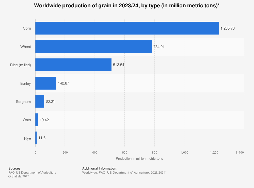 Statistic: Worldwide production of grain in 2021/22, by type (in million metric tons) | Statista