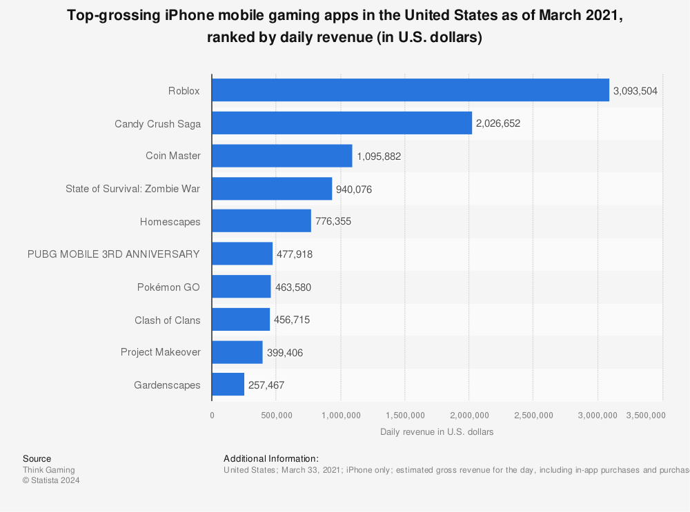 Iphone Top Grossing Mobile Games 2019 Statista - roblox revenue download estimates google play store