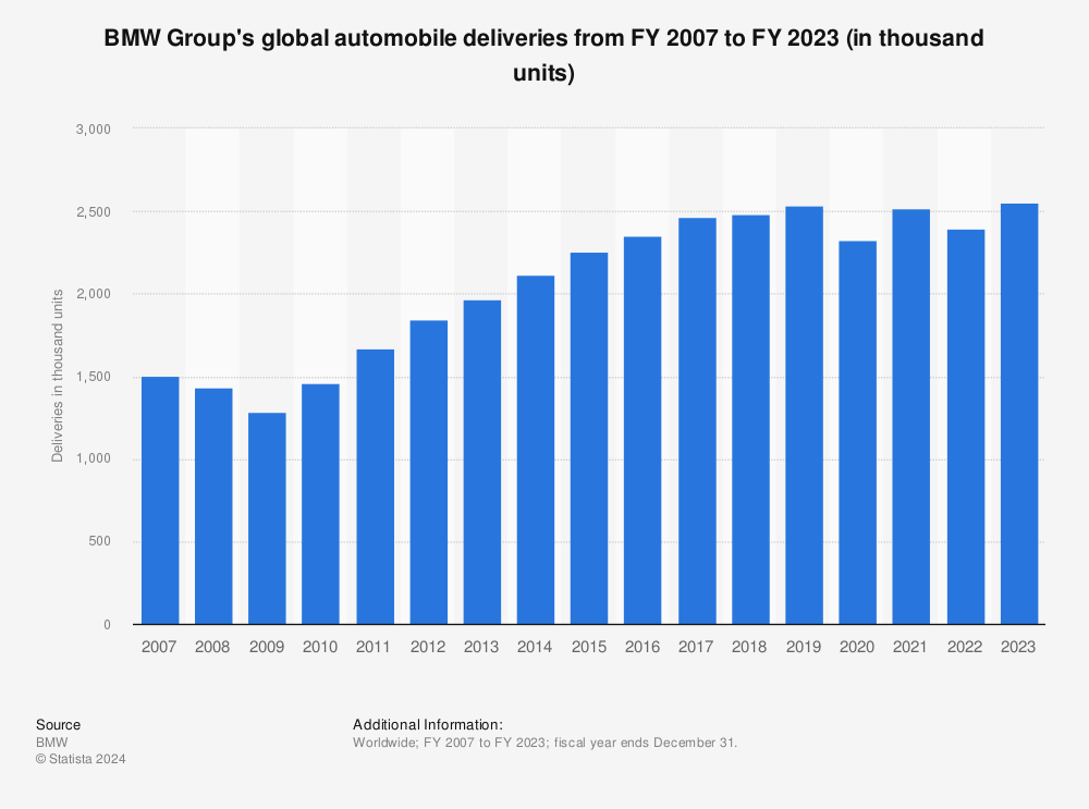 global-sales-volume-of-automobiles-of-bmw-group.jpg