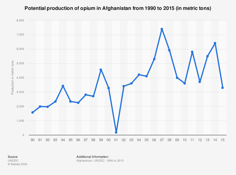 Production of opium in Afghanistan 2015 | Statistic