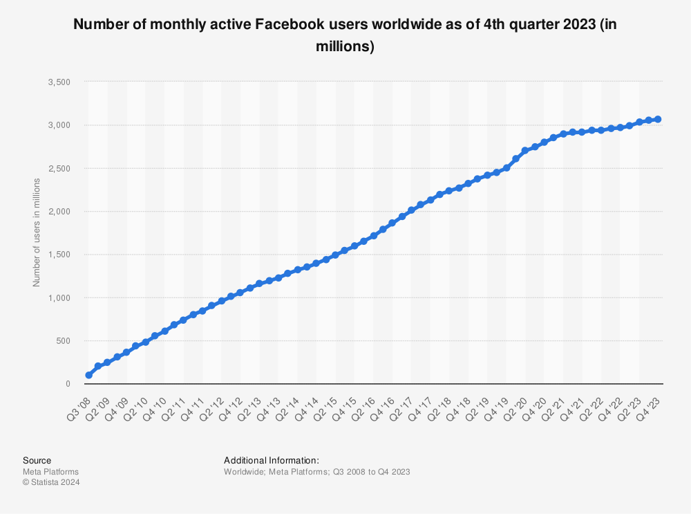 Facebook volta a apresentar crescimento de usuários em 2022