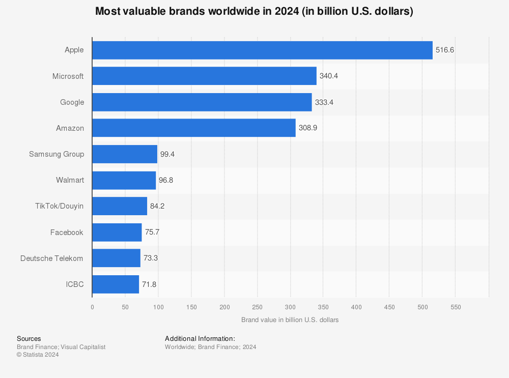Brand Value Of The 25 Most Valuable Brands 
