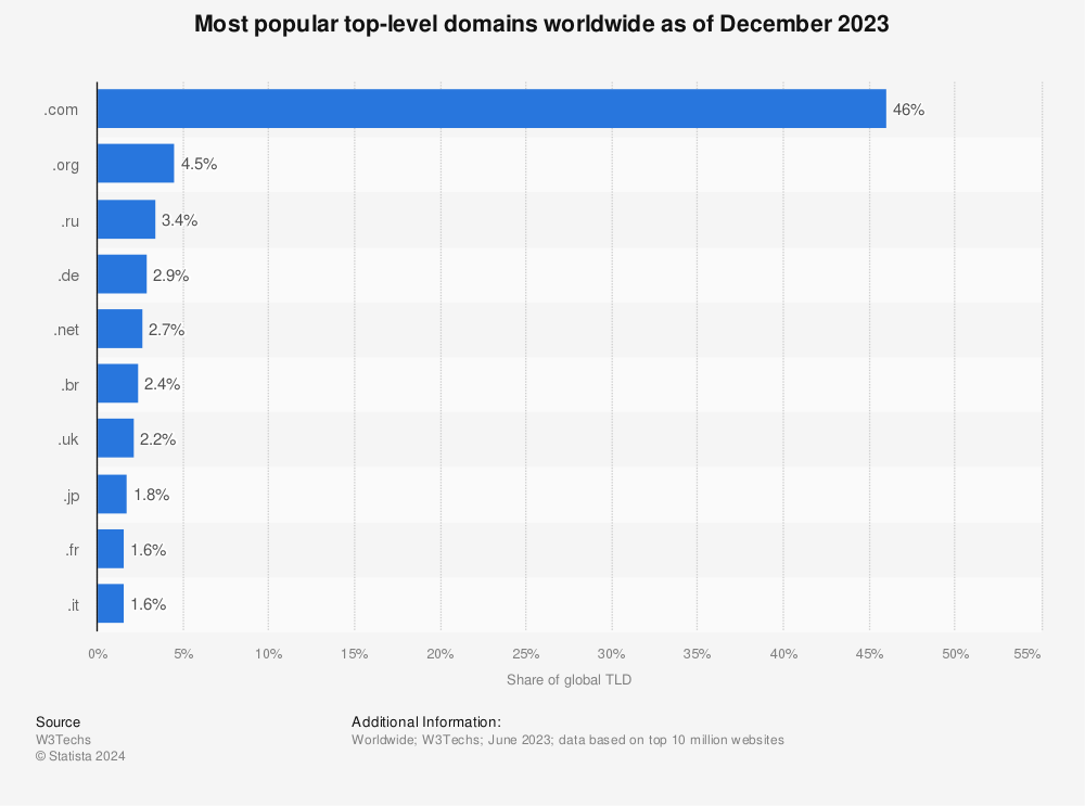 Most popular TLDs worldwide | Statista
