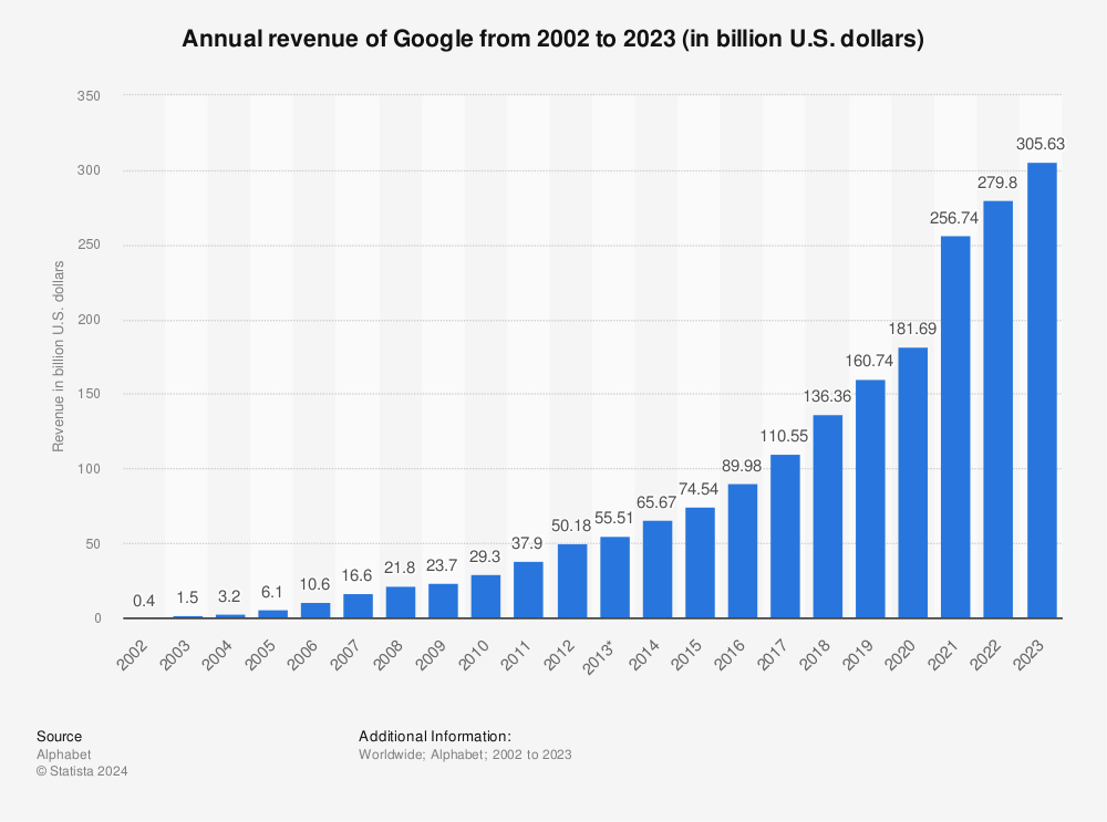 Statistic: Annual revenue of Google from 2002 to 2022 (in billion U.S. dollars) | Statista