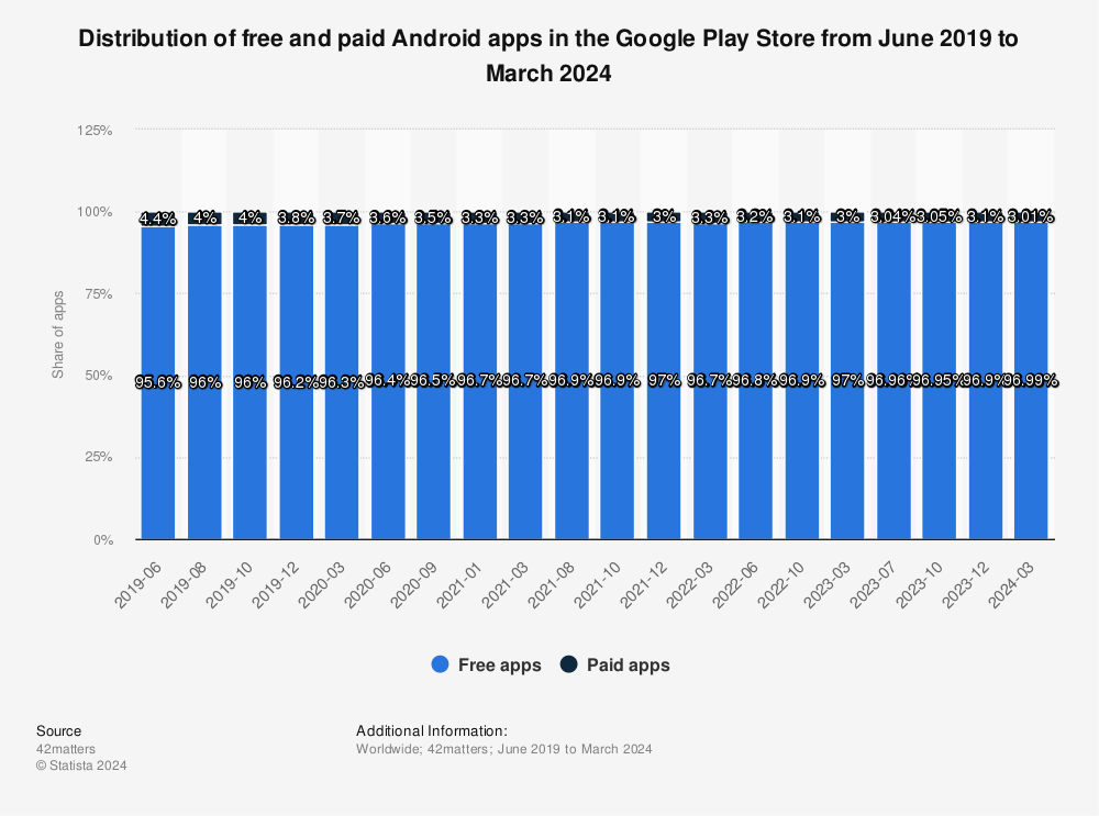 Share of free and paid Google Play games 2016