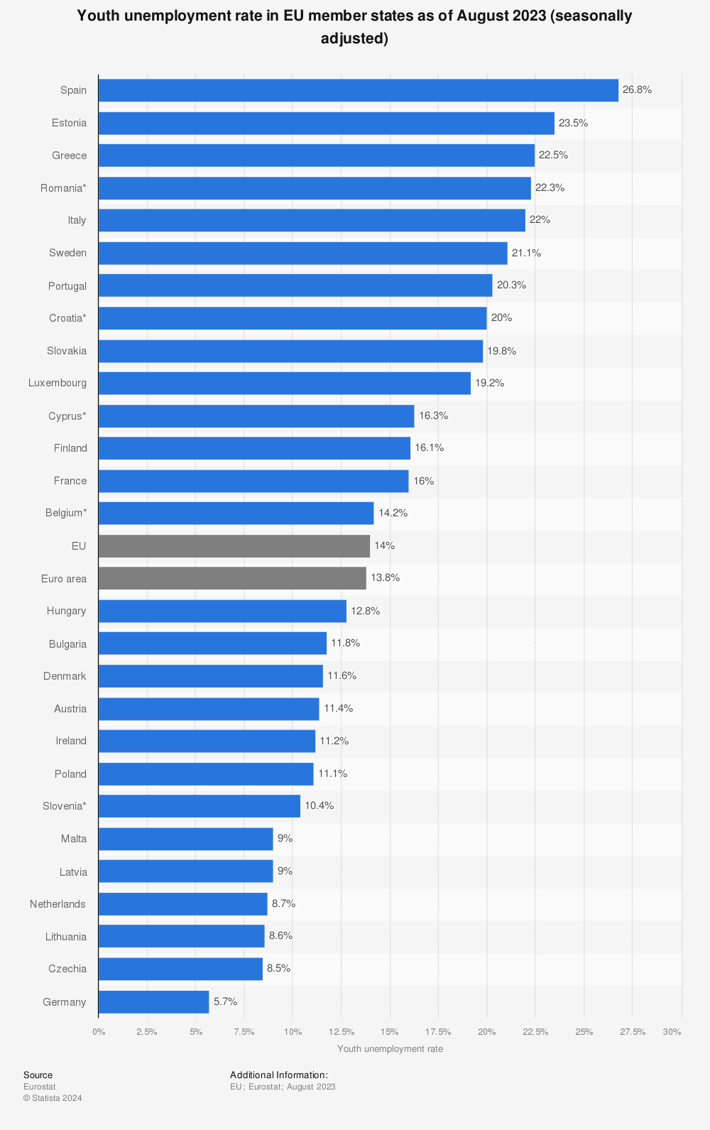 Statistic: Youth unemployment rate in EU member states as of March 2018 (seasonally adjusted) | Statista