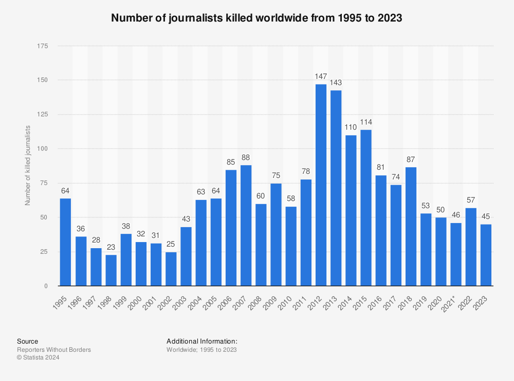 Statistic: Number of journalists killed worldwide from 1995 to 2023 | Statista