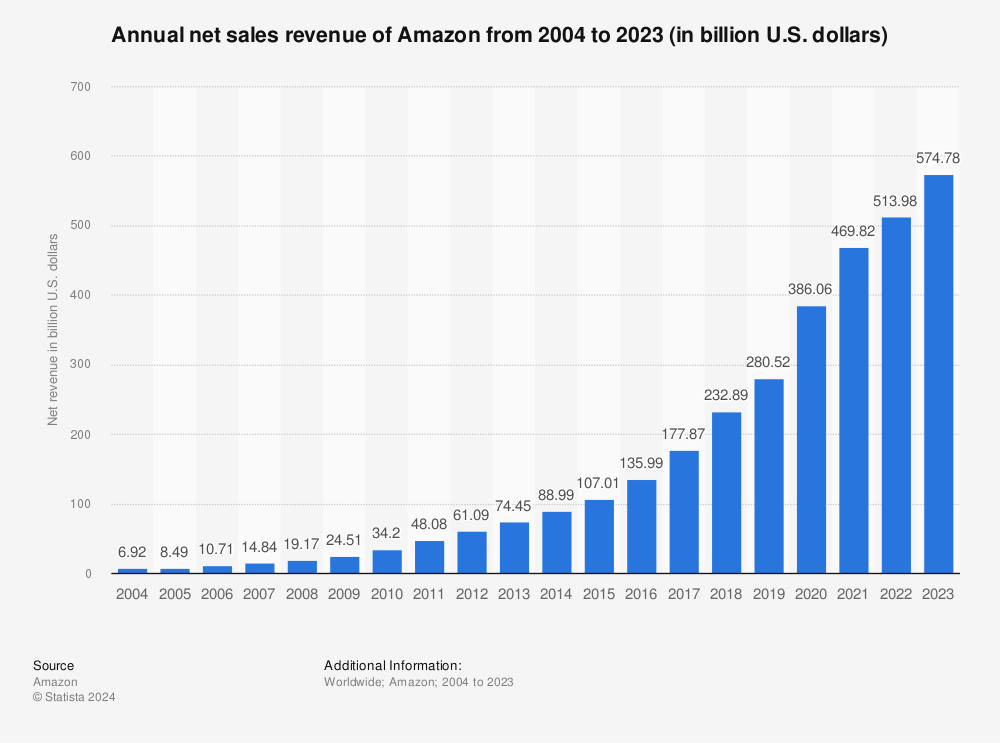 Amazon Annual Revenue 18 Statista