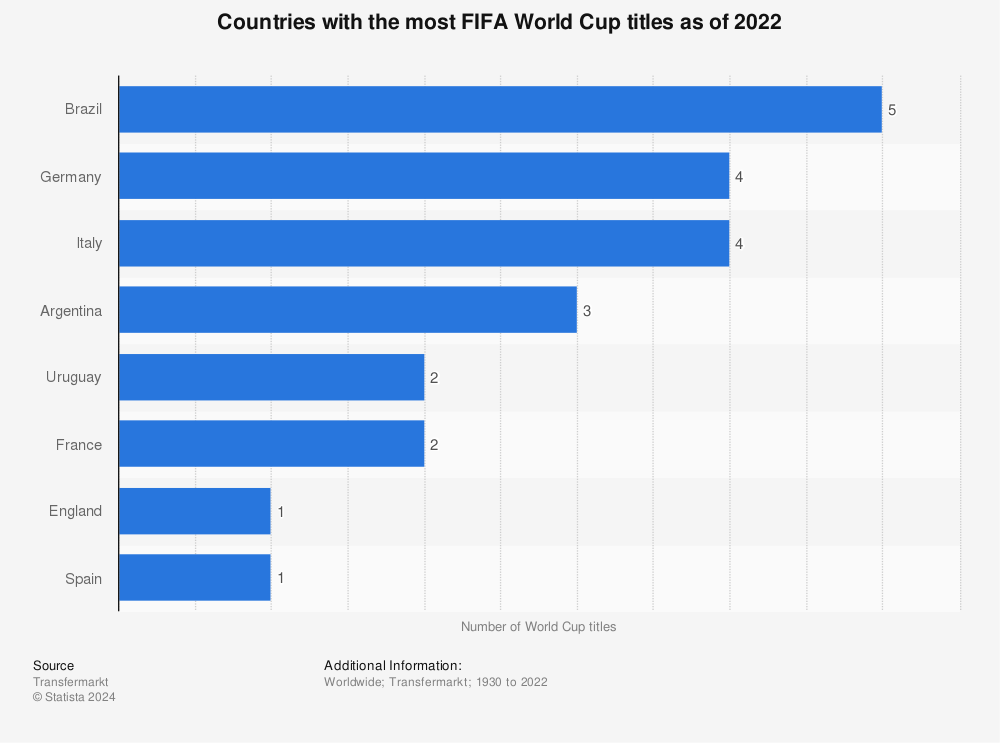 Soccer World Cup Titles By Country 1930 18 Statista
