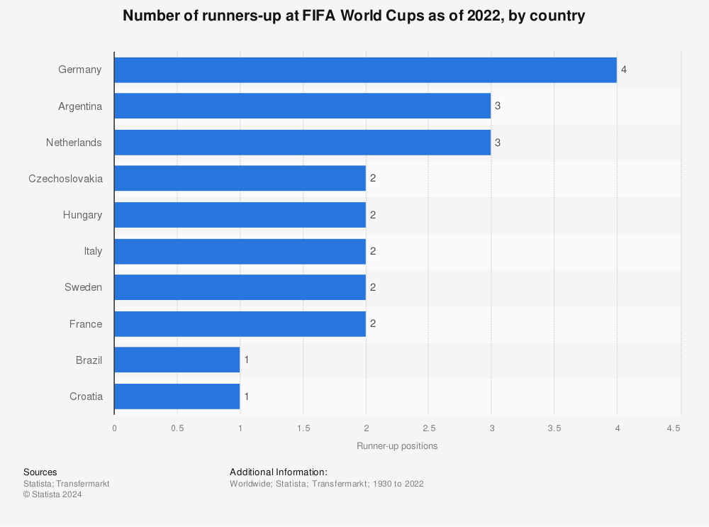 FIFA World Cup Winners & Runners List from 1930 to 2022