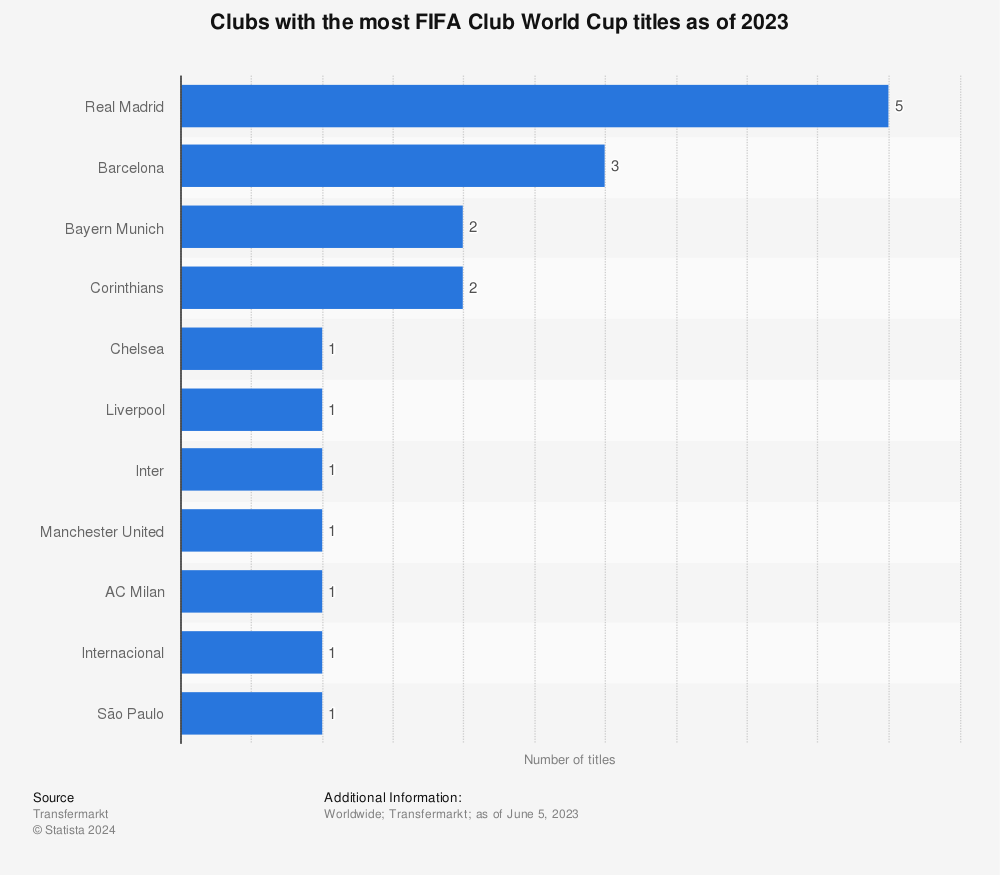 FIFA Club World Cup 2022 in 2023: All winners - complete list