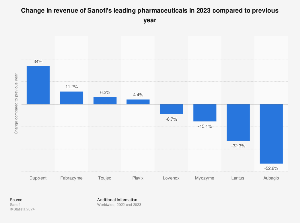 Sanofi-Aventis pharmaceuticals revenue change | Statistic