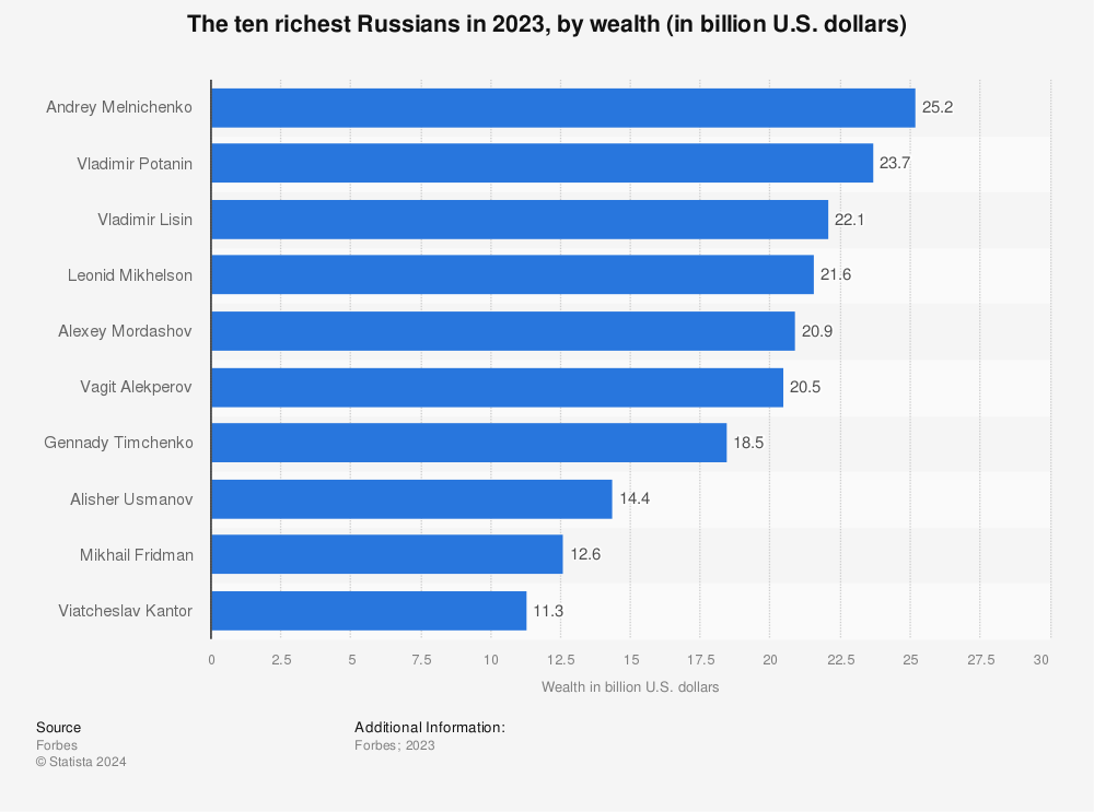 Russian Billionaires: Russia's Top 20 Richest People, 2022 - CEOWORLD  magazine