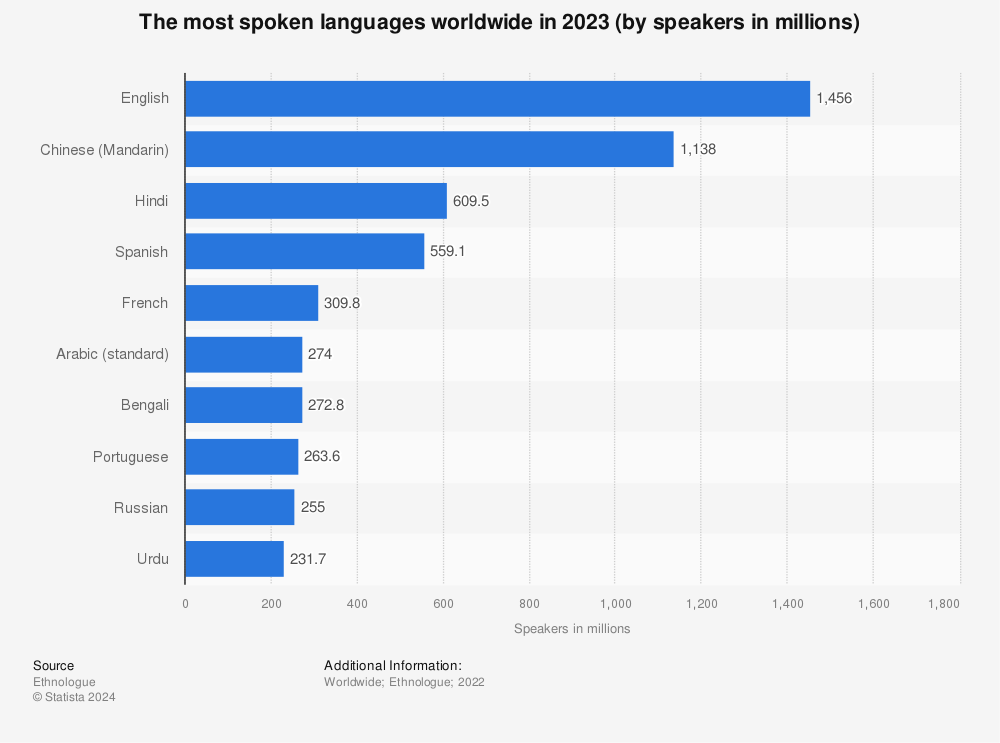 world language statistics