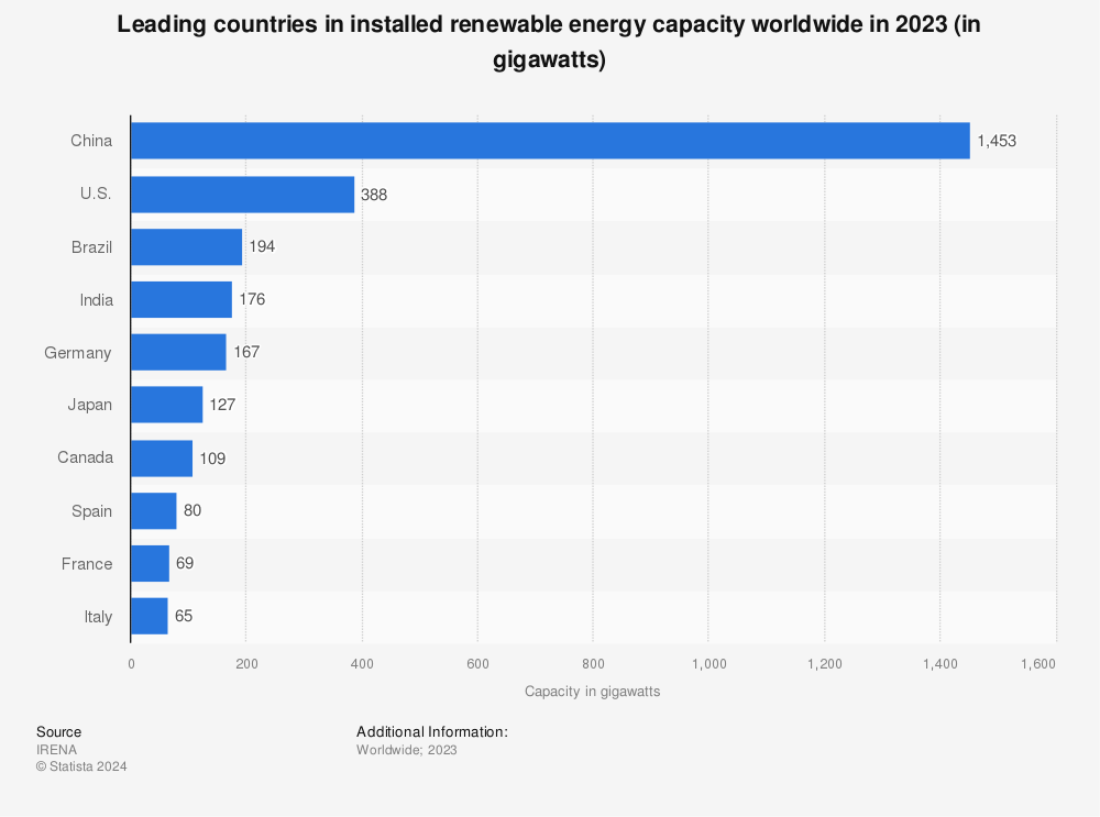 Statistic: Leading countries in installed renewable energy capacity worldwide in 2021 (in gigawatts) | Statista