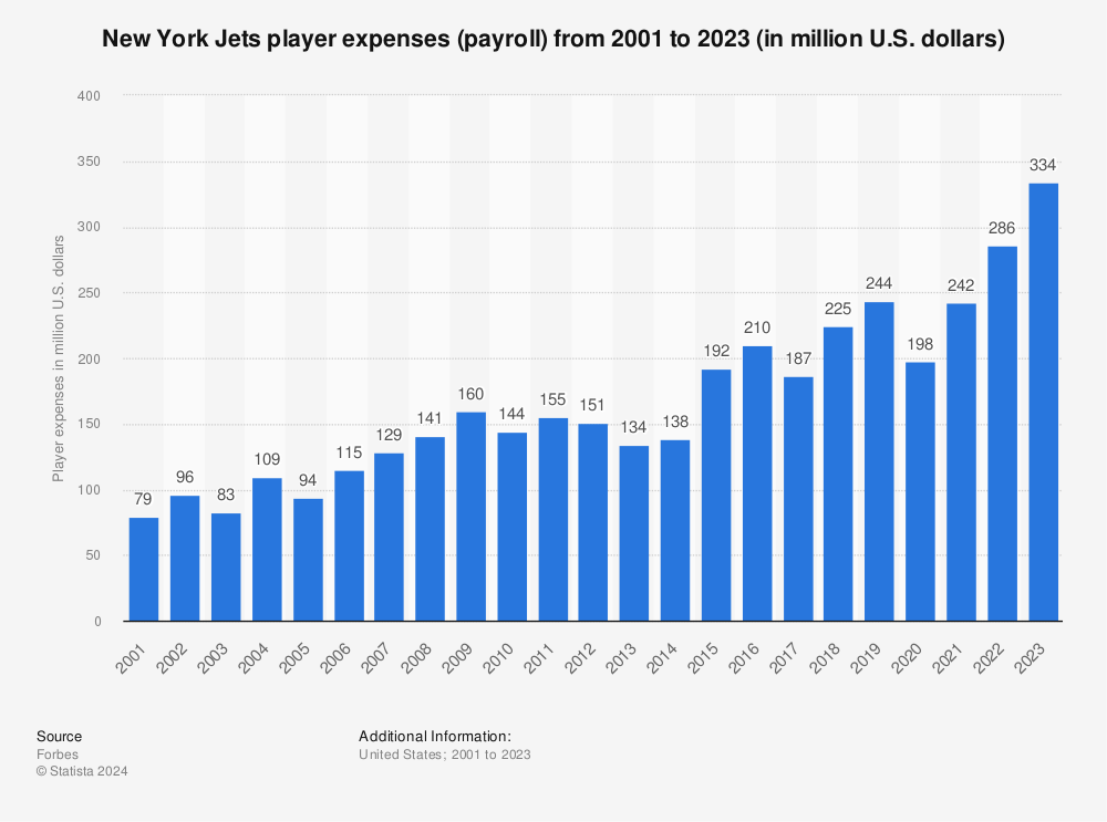 New York Jets  Pricing Chart