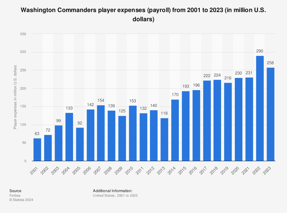 Washington Commanders average ticket price 2022