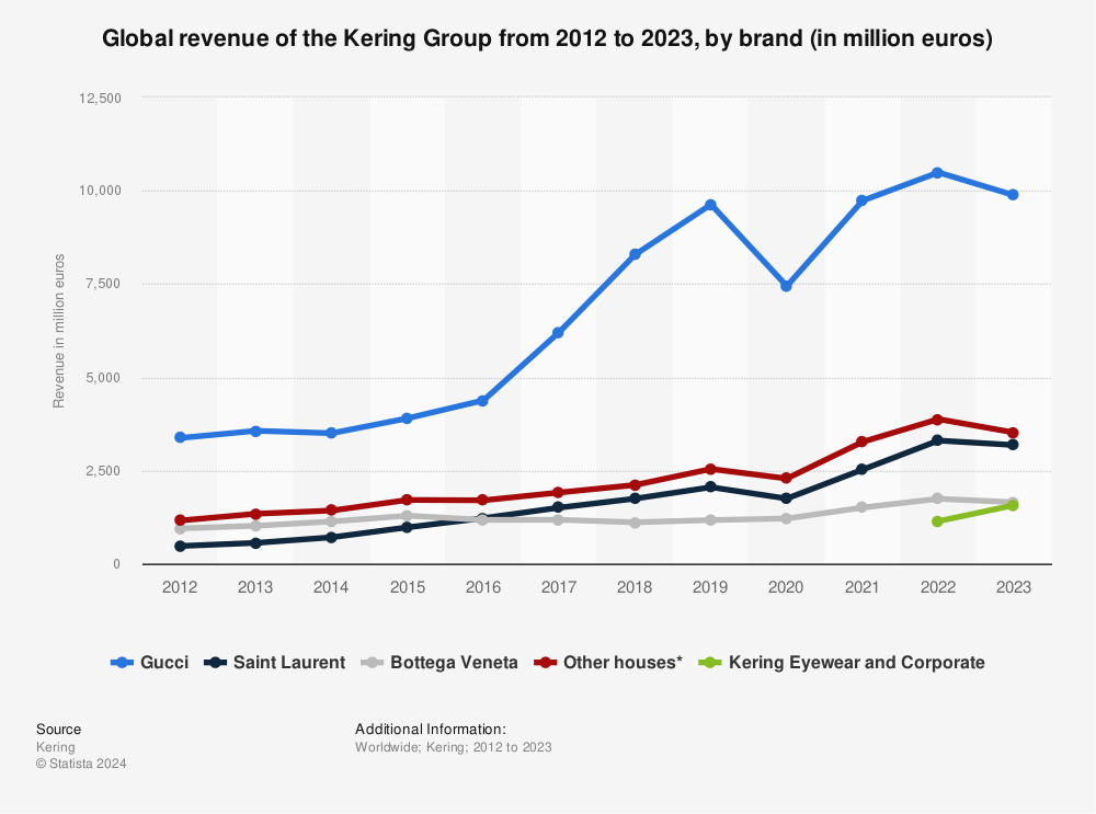 Global revenue of the Kering Group, by 